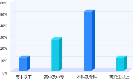 云南專(zhuān)升本平臺(tái)用戶(hù)學(xué)歷結(jié)構(gòu)