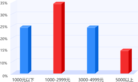 云南專(zhuān)升本平臺(tái)用戶(hù)收入機(jī)構(gòu)