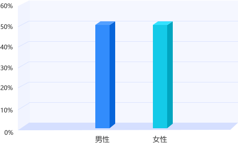 云南專(zhuān)升本平臺(tái)用戶(hù)性別結(jié)構(gòu)