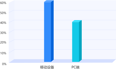 云南專(zhuān)升本平臺(tái)用戶(hù)訪(fǎng)問(wèn)設(shè)備