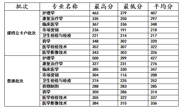 昆明醫(yī)科大學專升本錄取分數(shù)線是多少?