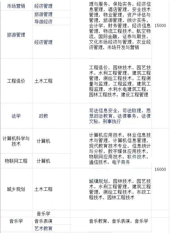 云南師范大學商學院專升本學費多少錢?