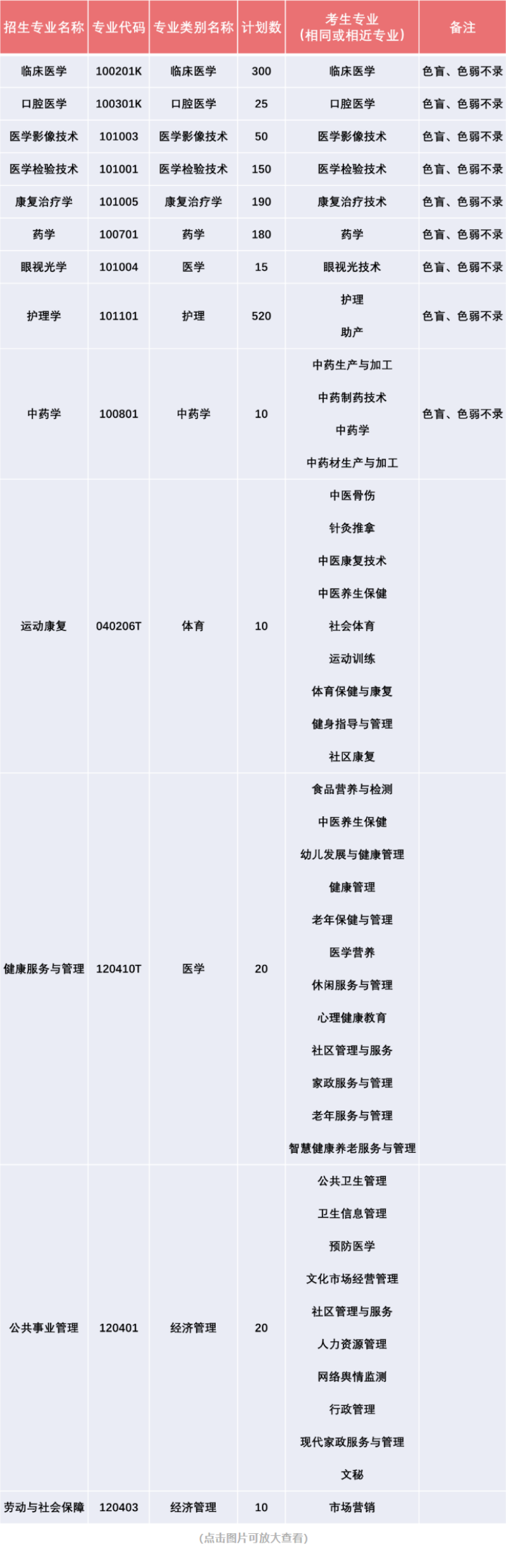 昆明醫科大學海源學院專升本招生計劃