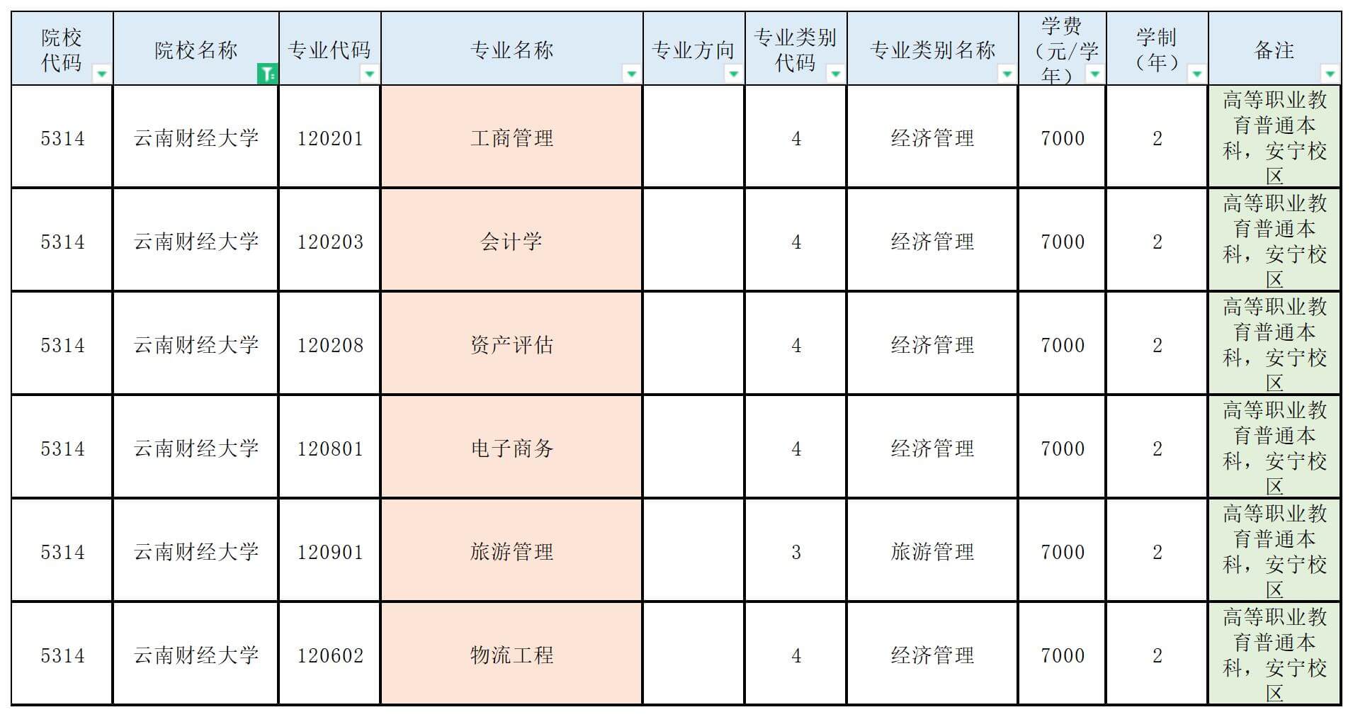 云南財經(jīng)大學專升本招生專業(yè)