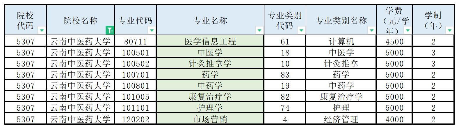 云南中醫藥大學專升本招生專業