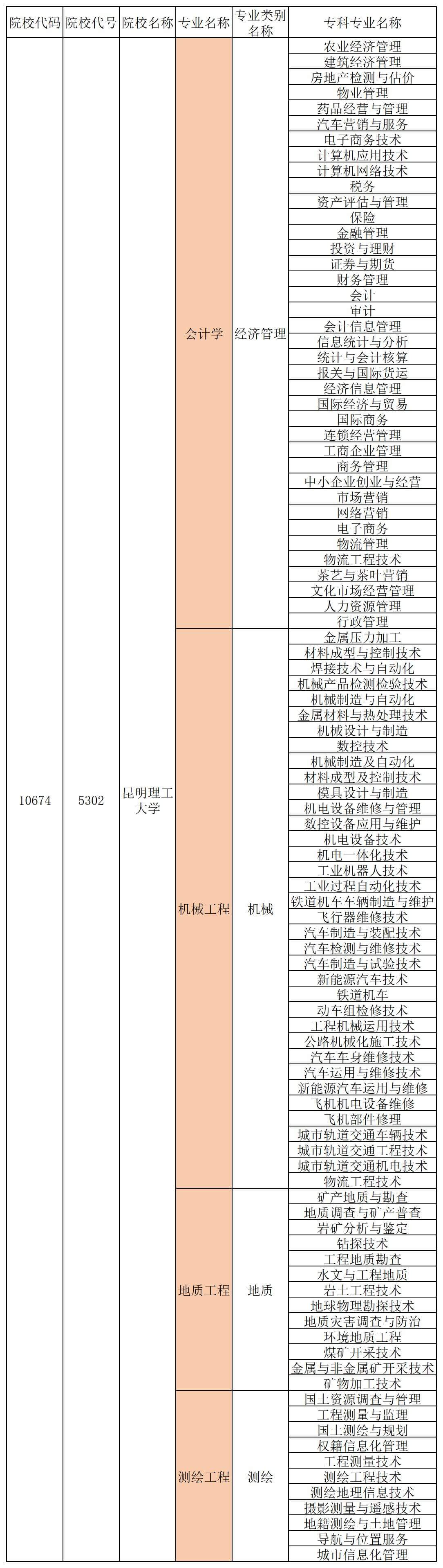 昆明理工大學專升本專業(yè)對照表