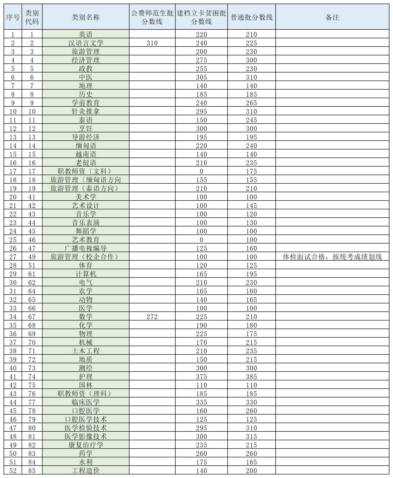 2019年云南統招專升本錄取分數線