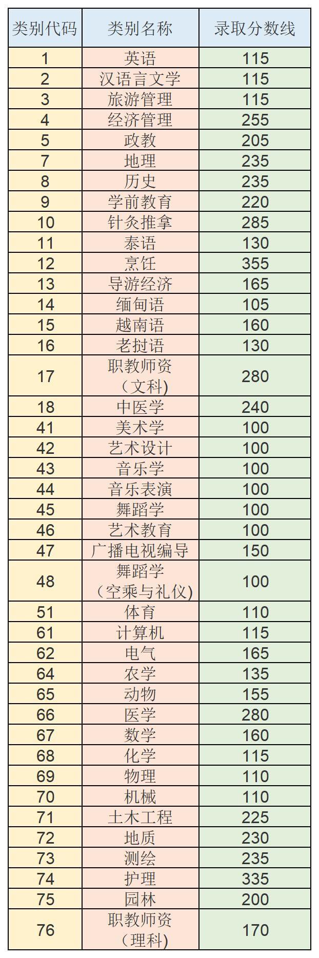 2018年云南統(tǒng)招專升本錄取分數線