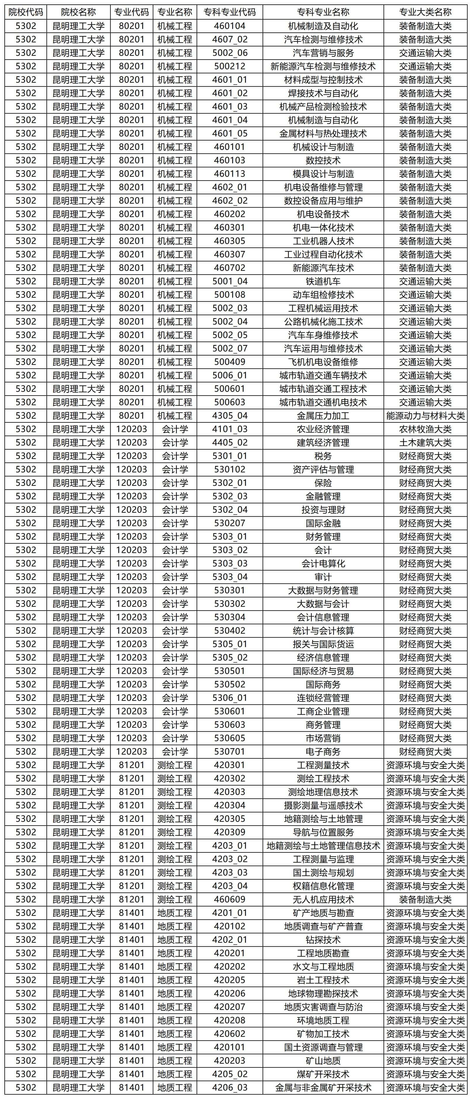 2023年昆明理工大學(xué)專升本招生專業(yè)