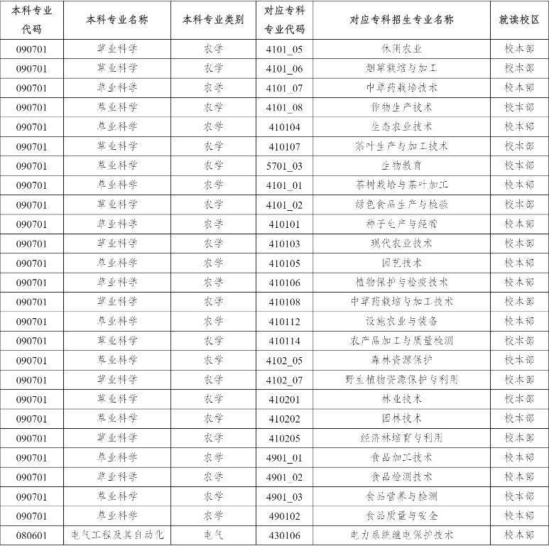 2023年云南農(nóng)業(yè)大學(xué)專升本招生專業(yè)