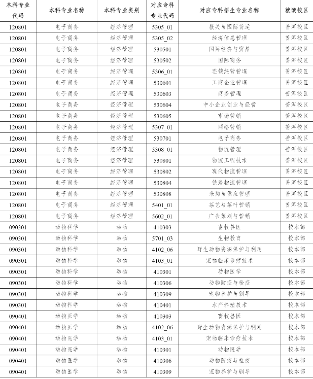 2023年云南農(nóng)業(yè)大學(xué)專升本招生專業(yè)
