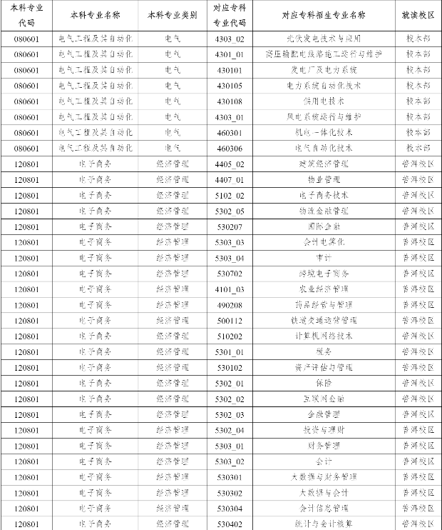 2023年云南農(nóng)業(yè)大學(xué)專升本招生專業(yè)