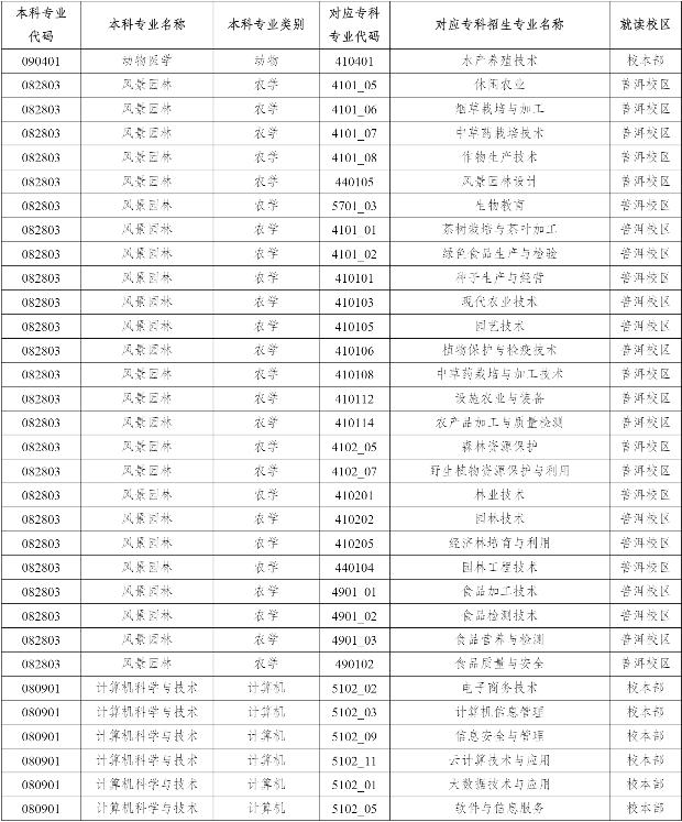2023年云南農(nóng)業(yè)大學(xué)專升本招生專業(yè)