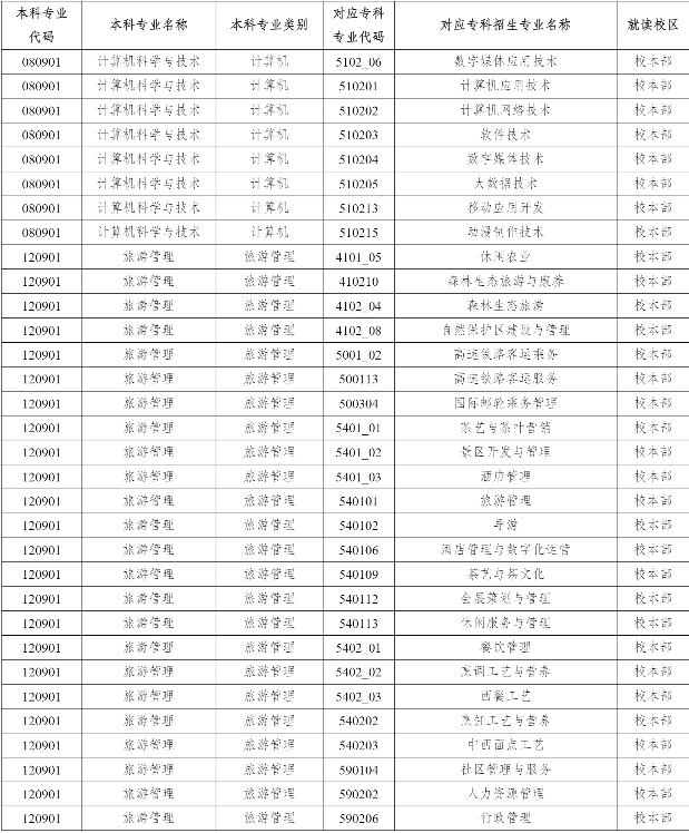 2023年云南農(nóng)業(yè)大學(xué)專升本招生專業(yè)