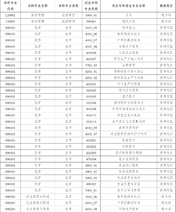 2023年云南農(nóng)業(yè)大學(xué)專升本招生專業(yè)