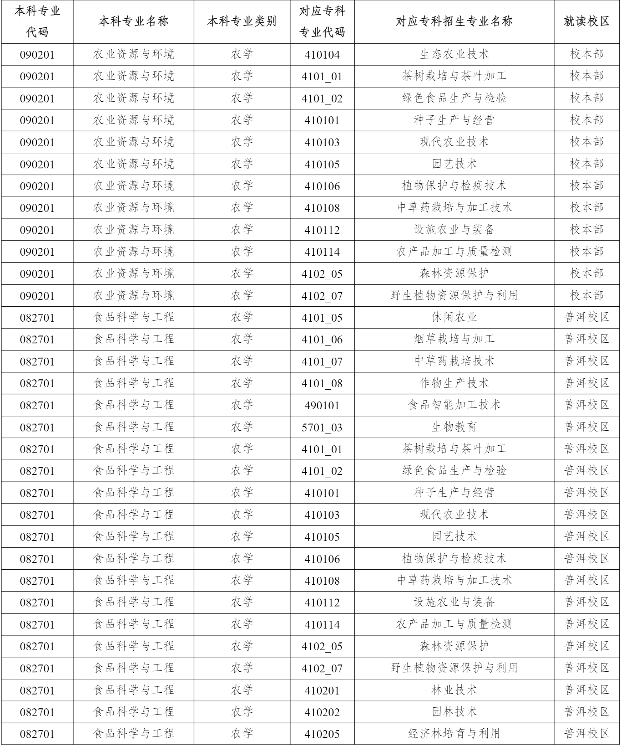 2023年云南農(nóng)業(yè)大學(xué)專升本招生專業(yè)