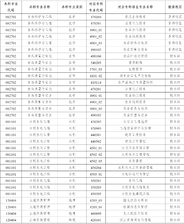 2023年云南農(nóng)業(yè)大學(xué)專升本招生專業(yè)