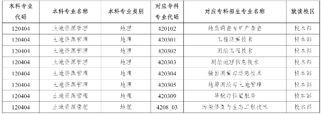 2023年云南農(nóng)業(yè)大學(xué)專升本招生專業(yè)