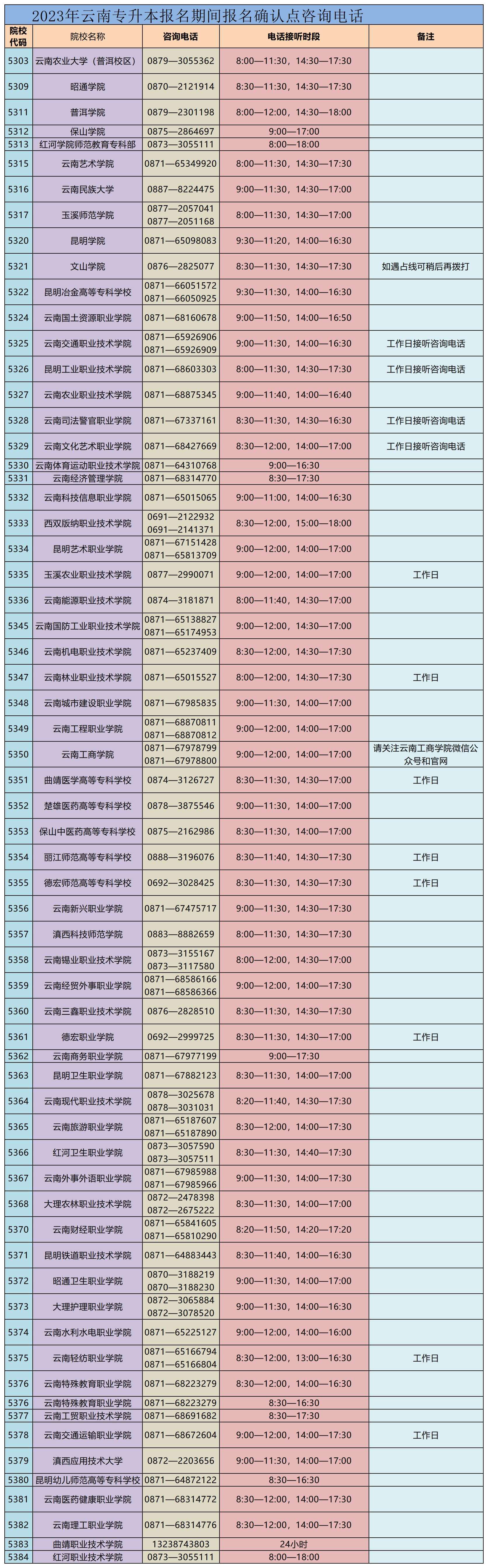 2023年云南專升本報名期間報名確認(rèn)點咨詢電話
