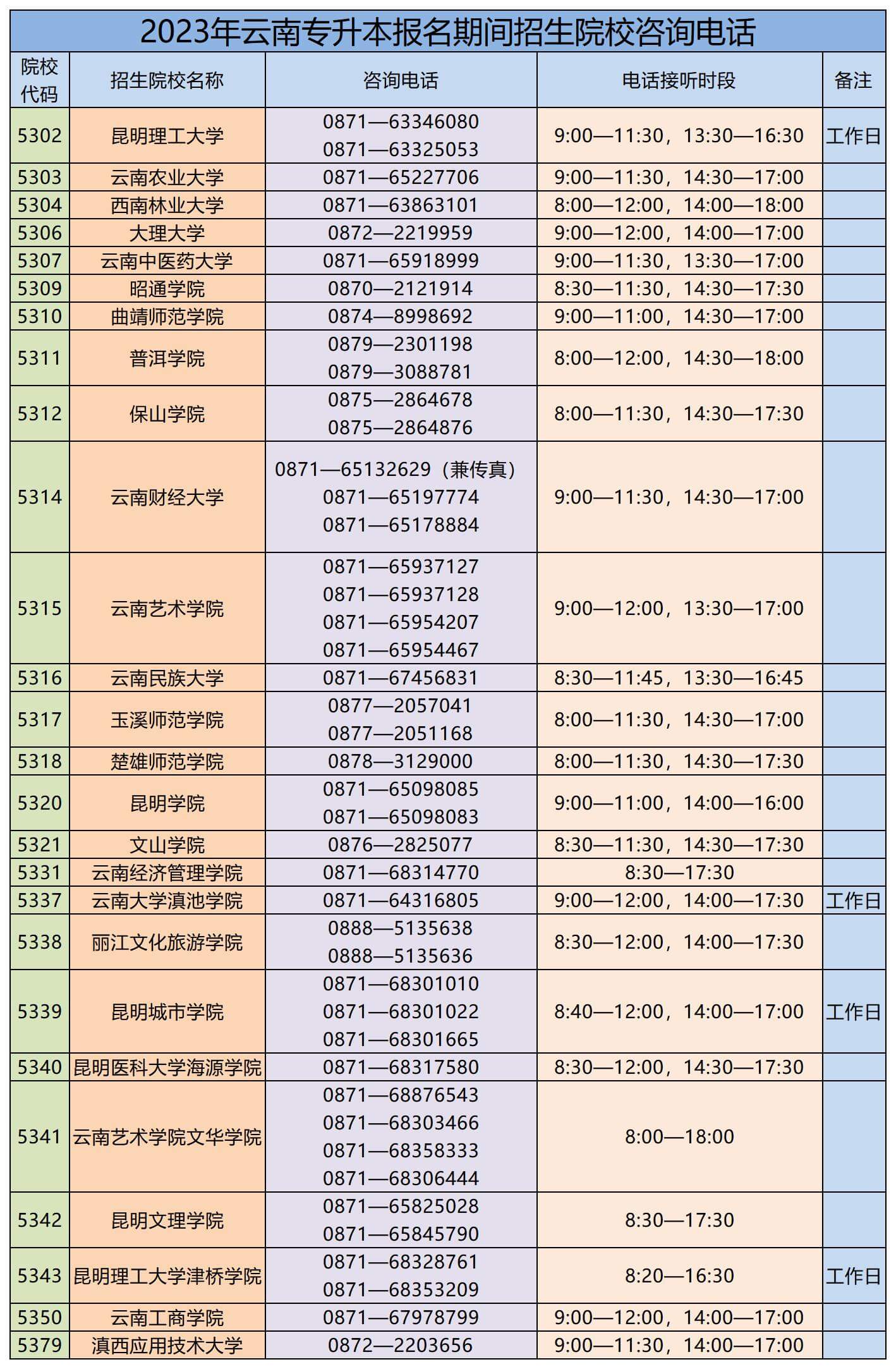 2023年云南專升本報名期間招生院校咨詢電話