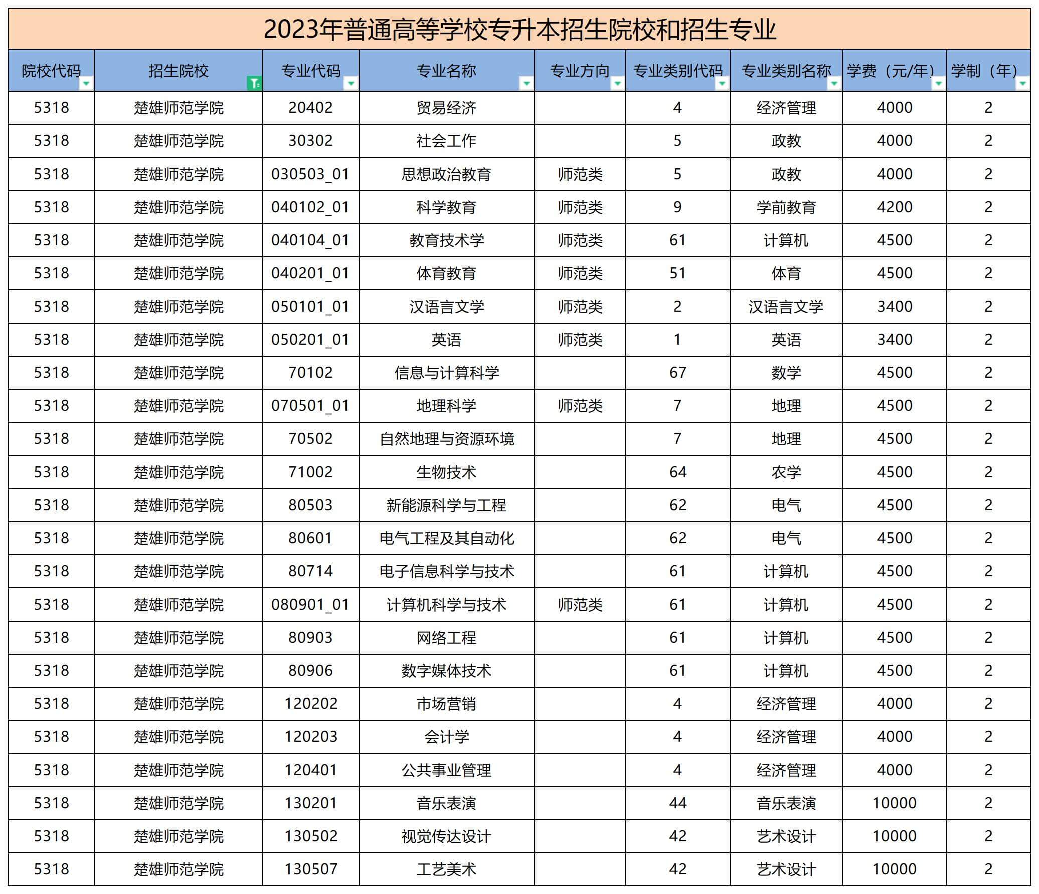 2023年楚雄師范學院專升本招生專業