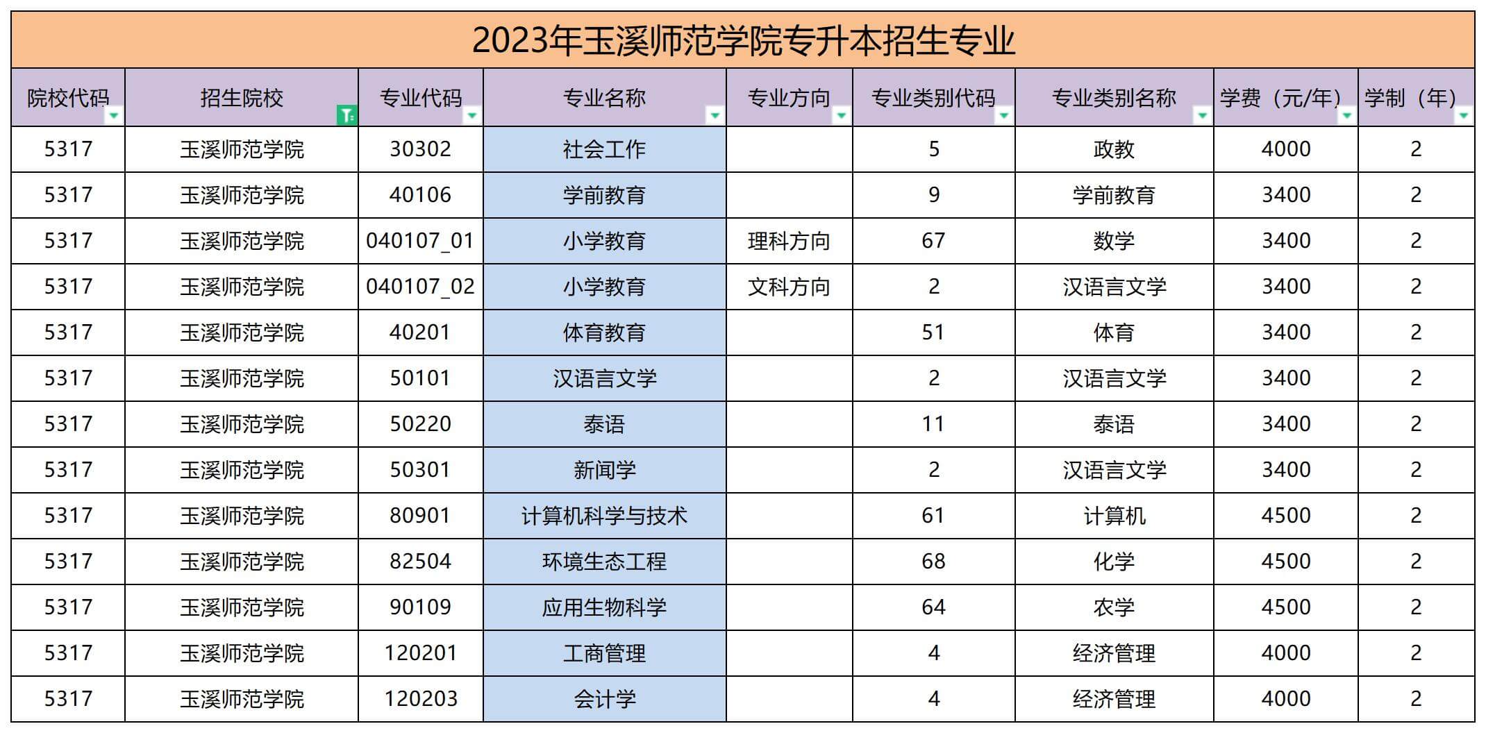 2023年玉溪師范學院專升本招生專業