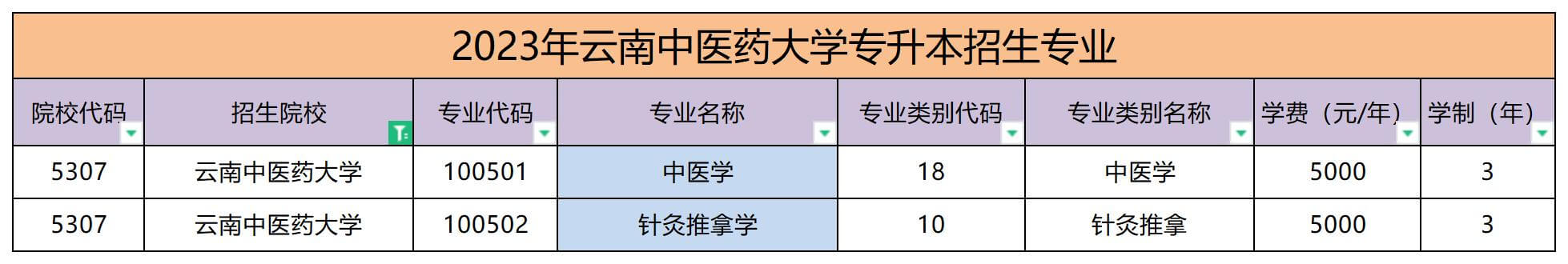 2023年云南中醫(yī)藥大學專升本招生專業(yè)
