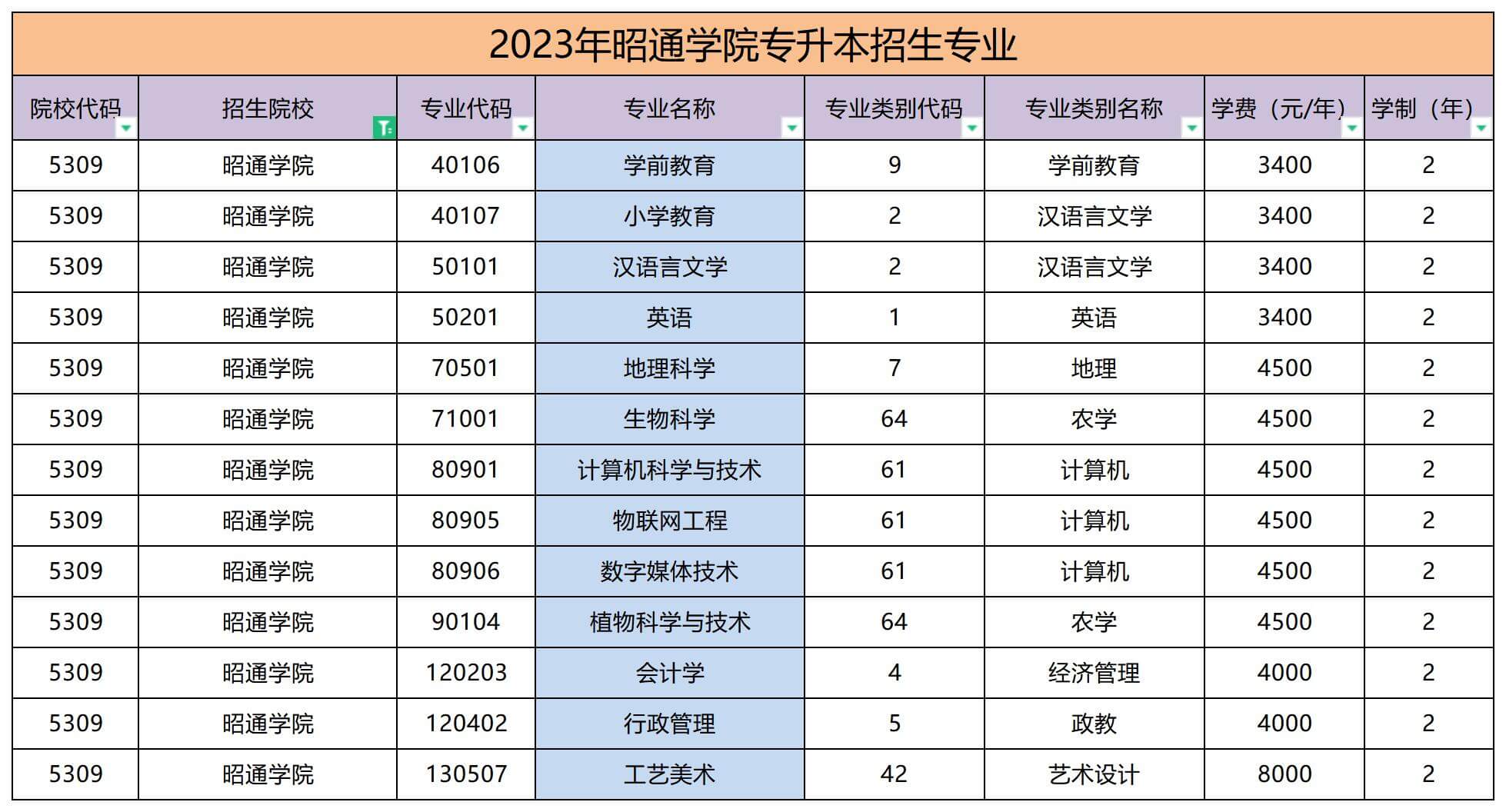 2023年昭通學院專升本招生專業名單