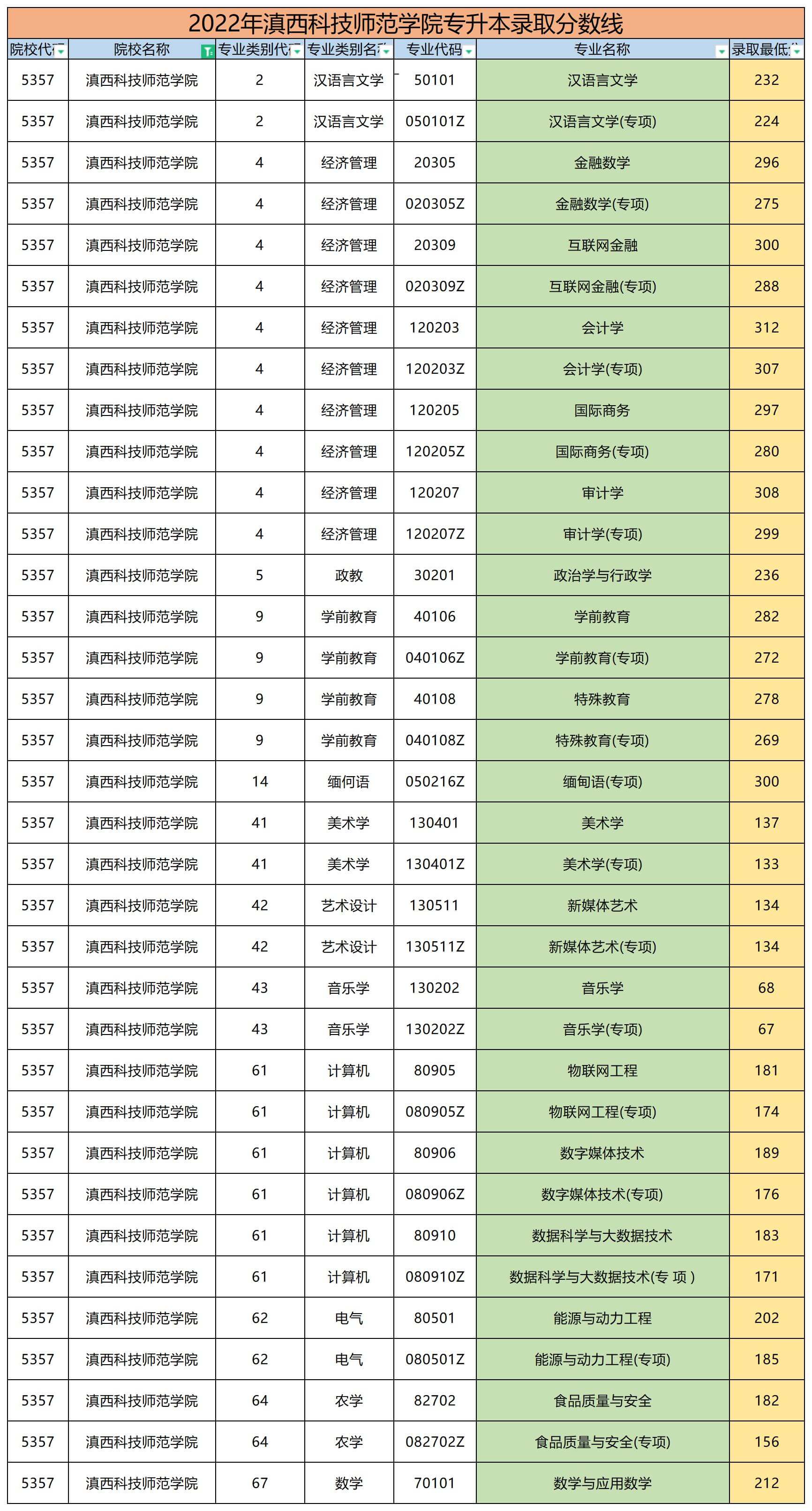 2022年滇西科技師范學院專升本錄取分數線