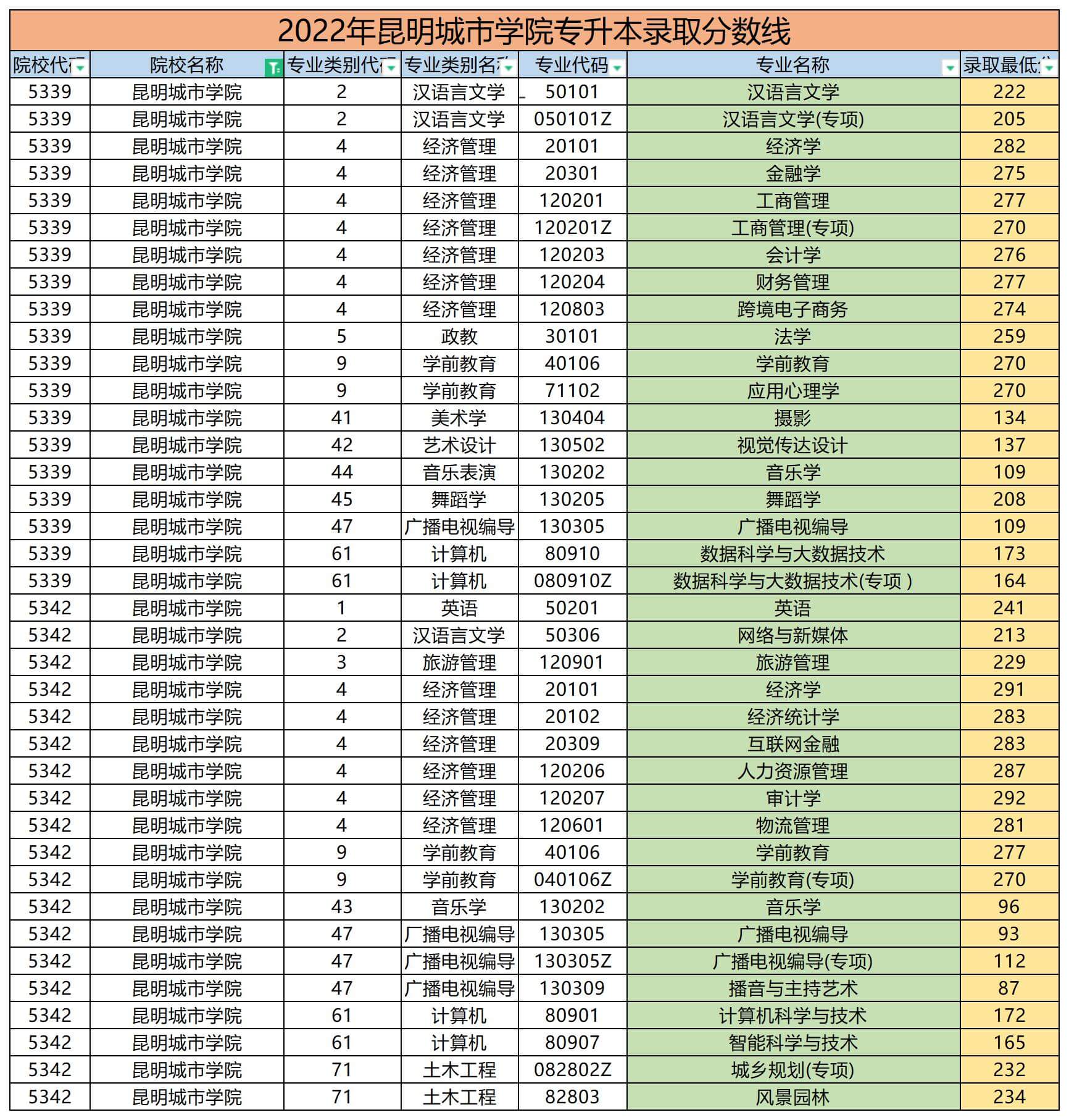 2022年昆明城市學院專升本錄取分數線