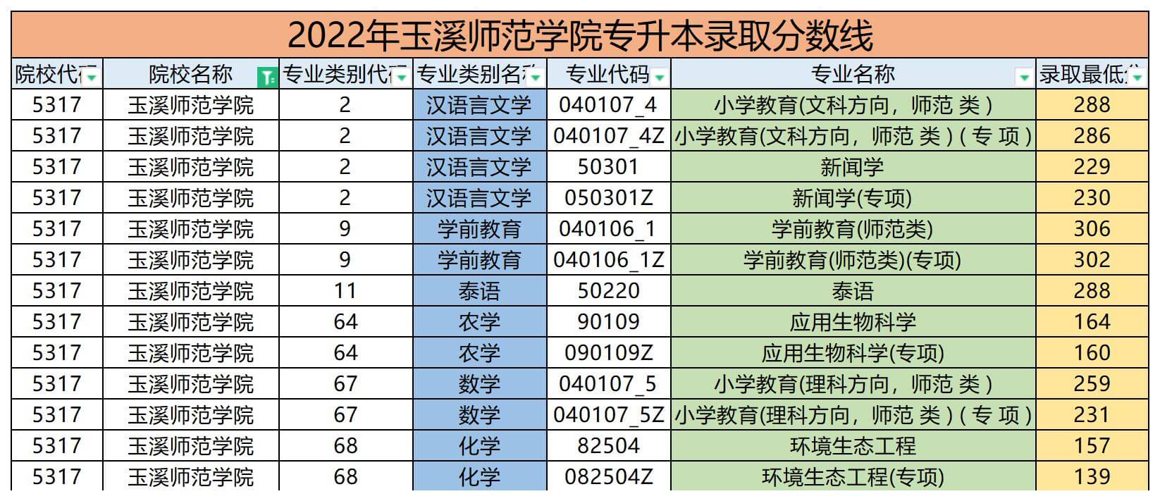 2022年玉溪師范學院專升本錄取分數線