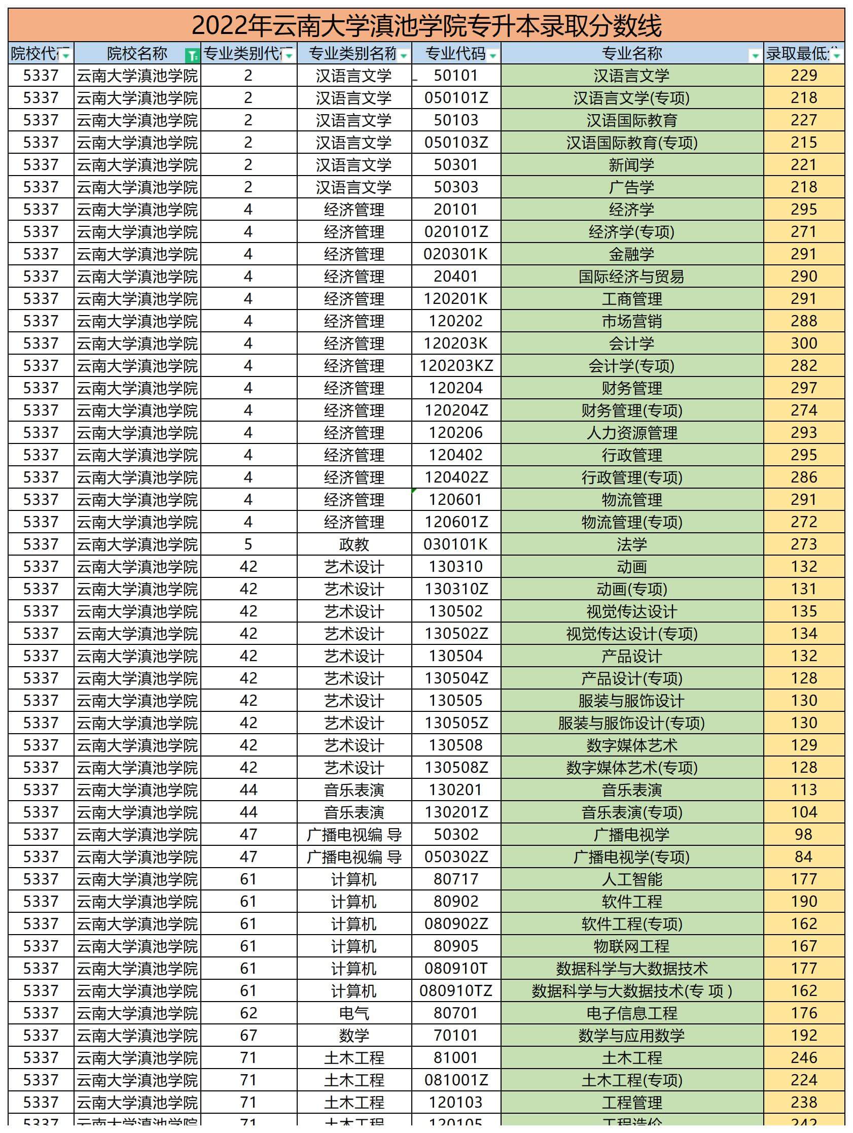 2022年云南大學(xué)滇池學(xué)院專升本錄取分?jǐn)?shù)線