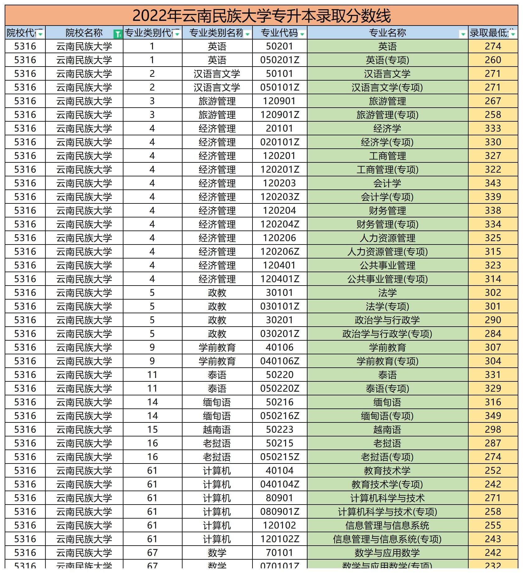 2022年云南民族大學專升本錄取分數線