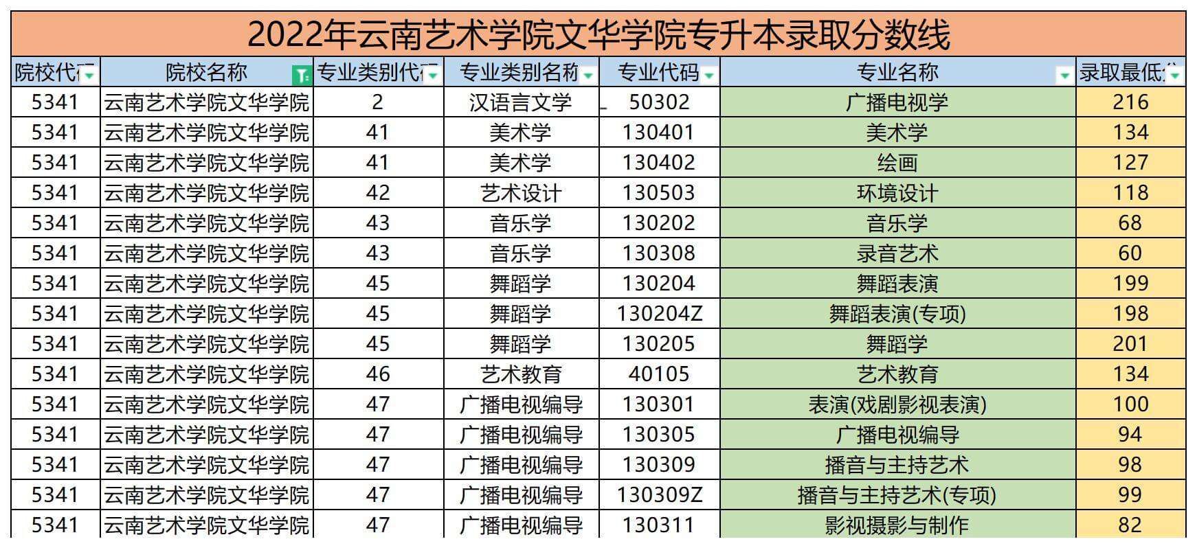 2022年云南藝術學院文華學院專升本錄取分數線