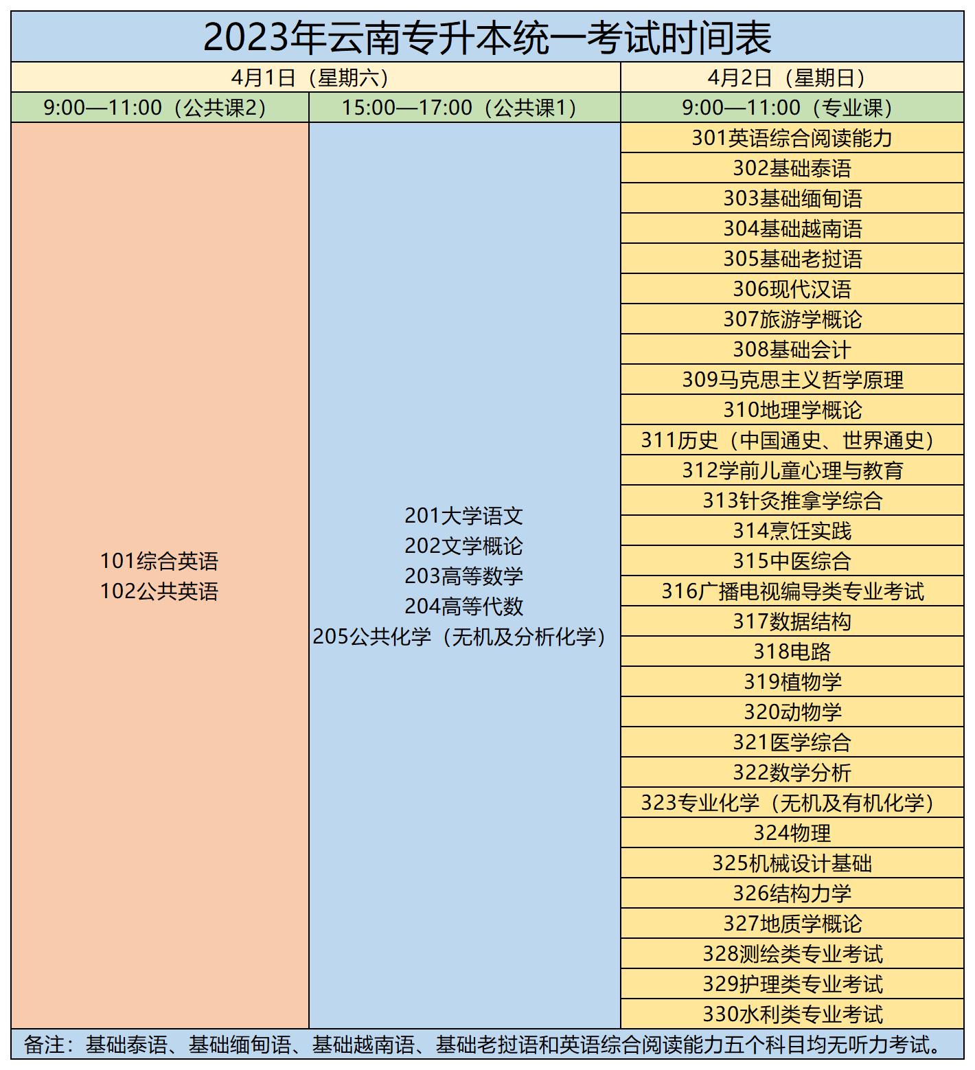 2023年云南中醫藥大學專升本考試時間