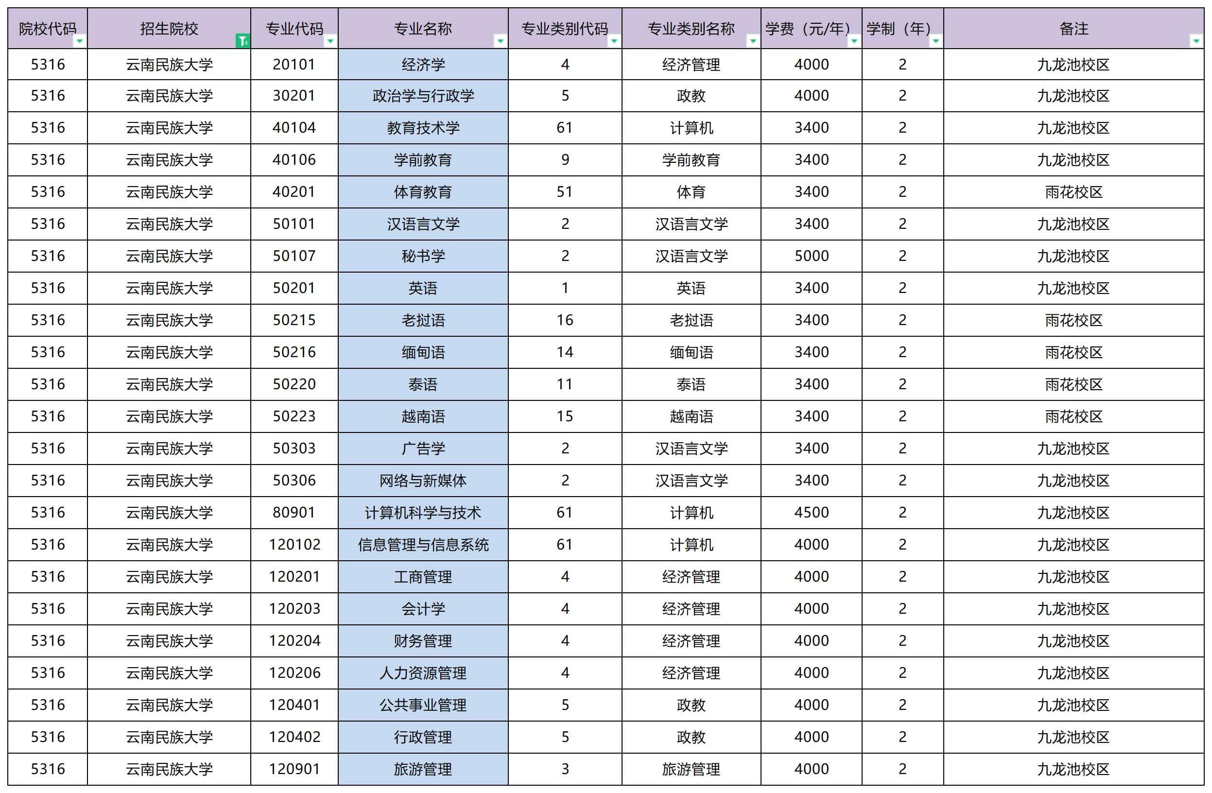 2023年云南民族大學專升本學費要多少錢？