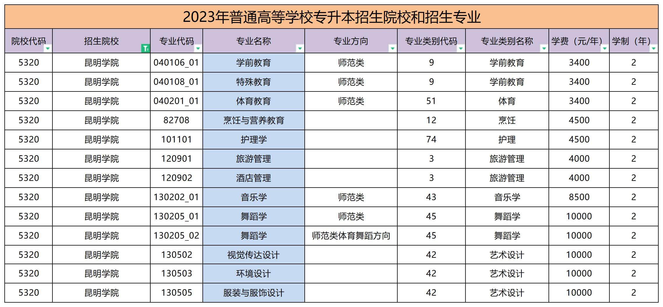 2023年昆明學院專升本學費要多少錢？