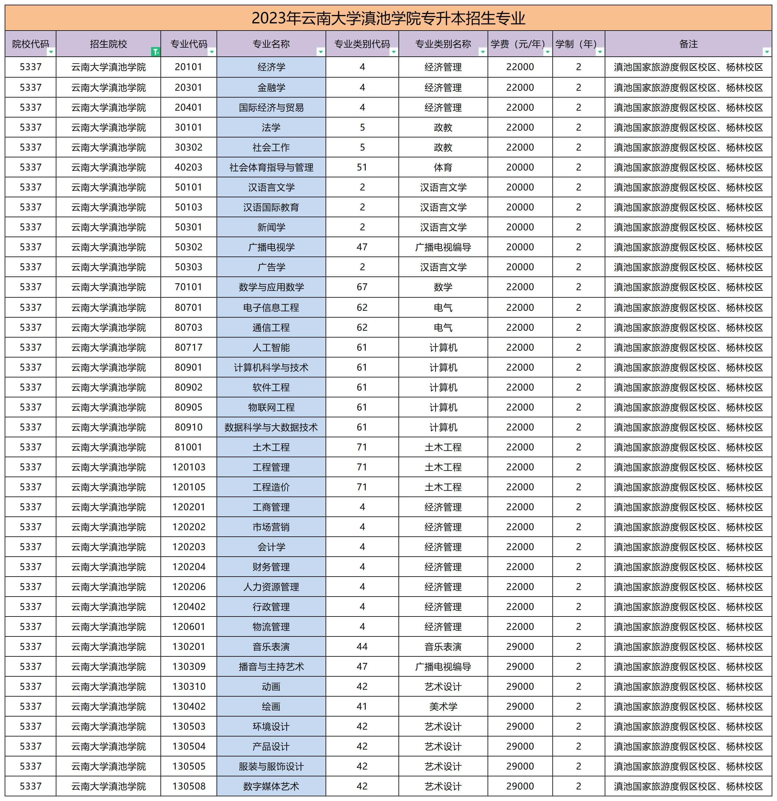 2023年云南大學滇池學院專升本學費