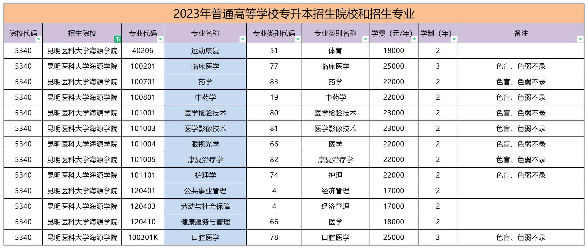 2023年昆明醫科大學海源學院專升本學費