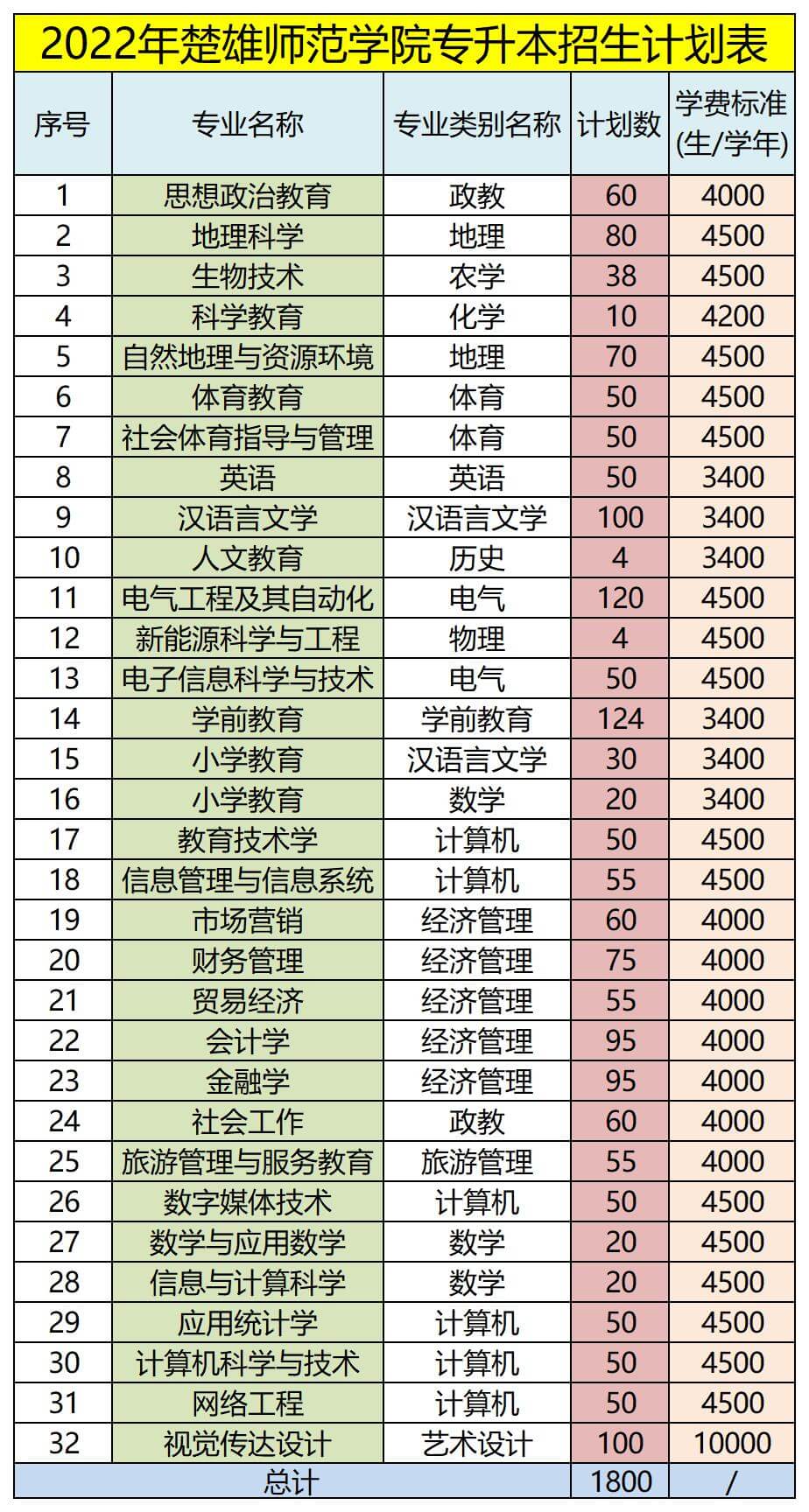 楚雄師范學(xué)院專升本招生計劃