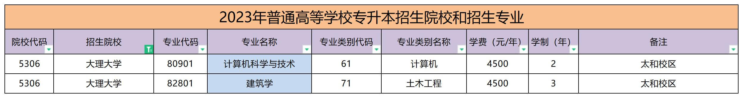 2023年大理大學專升本學費