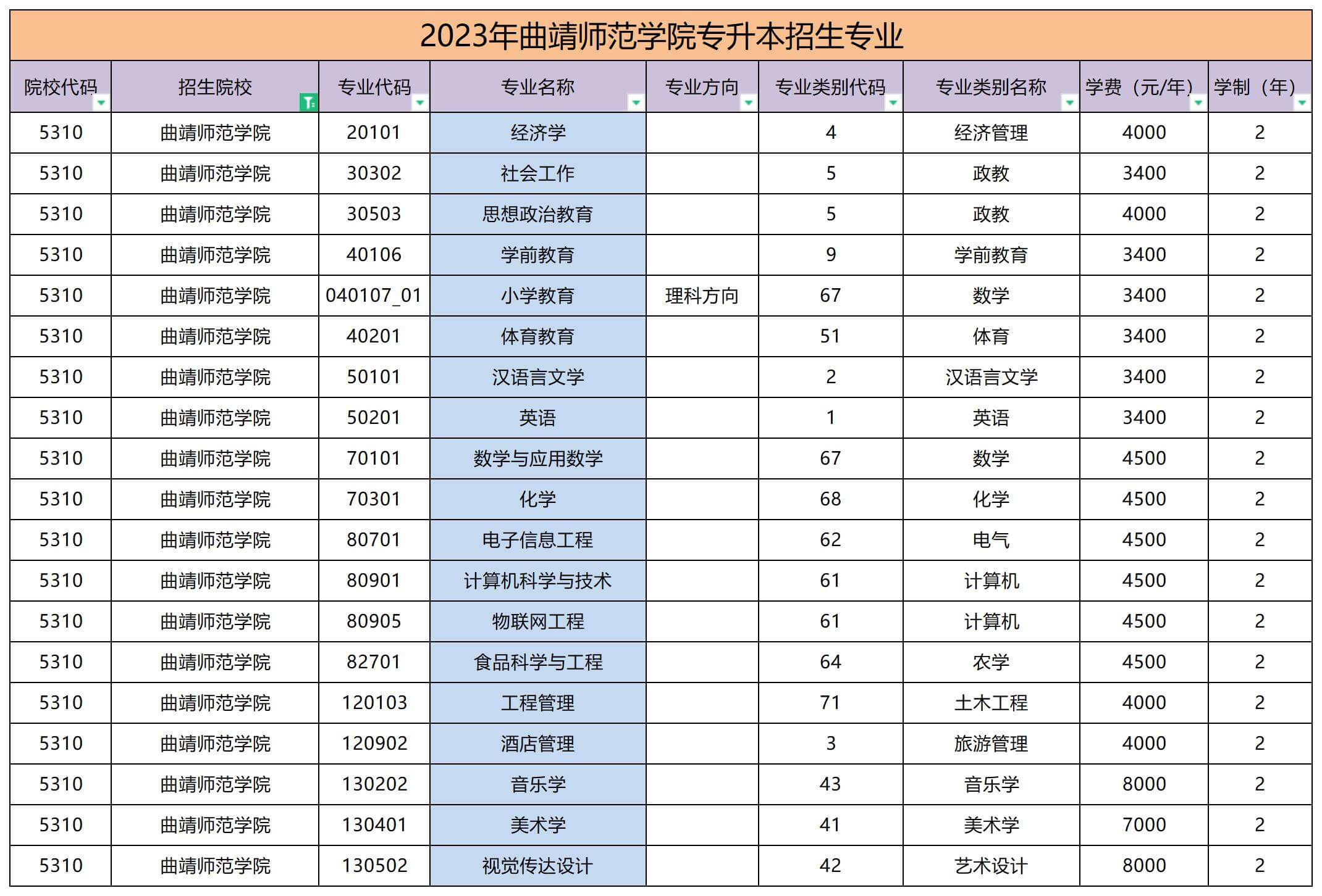 2023年曲靖師范學院專升本學費