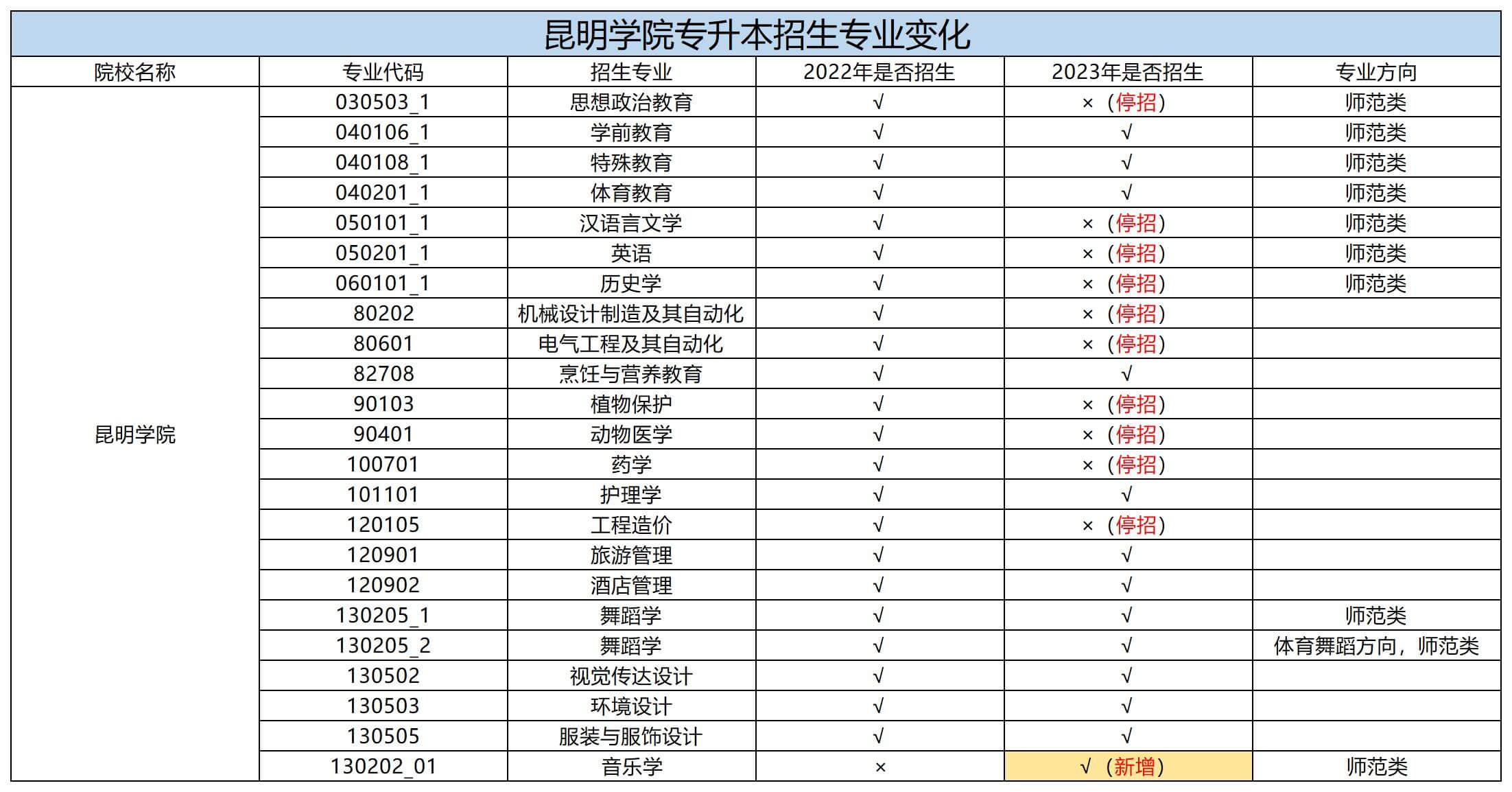 昆明學(xué)院專升本招生專業(yè)變化
