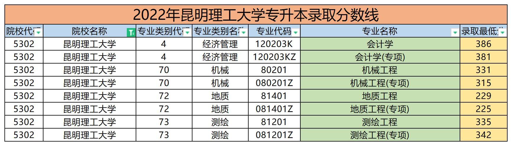 昆明理工大學專升本錄取分數線2022