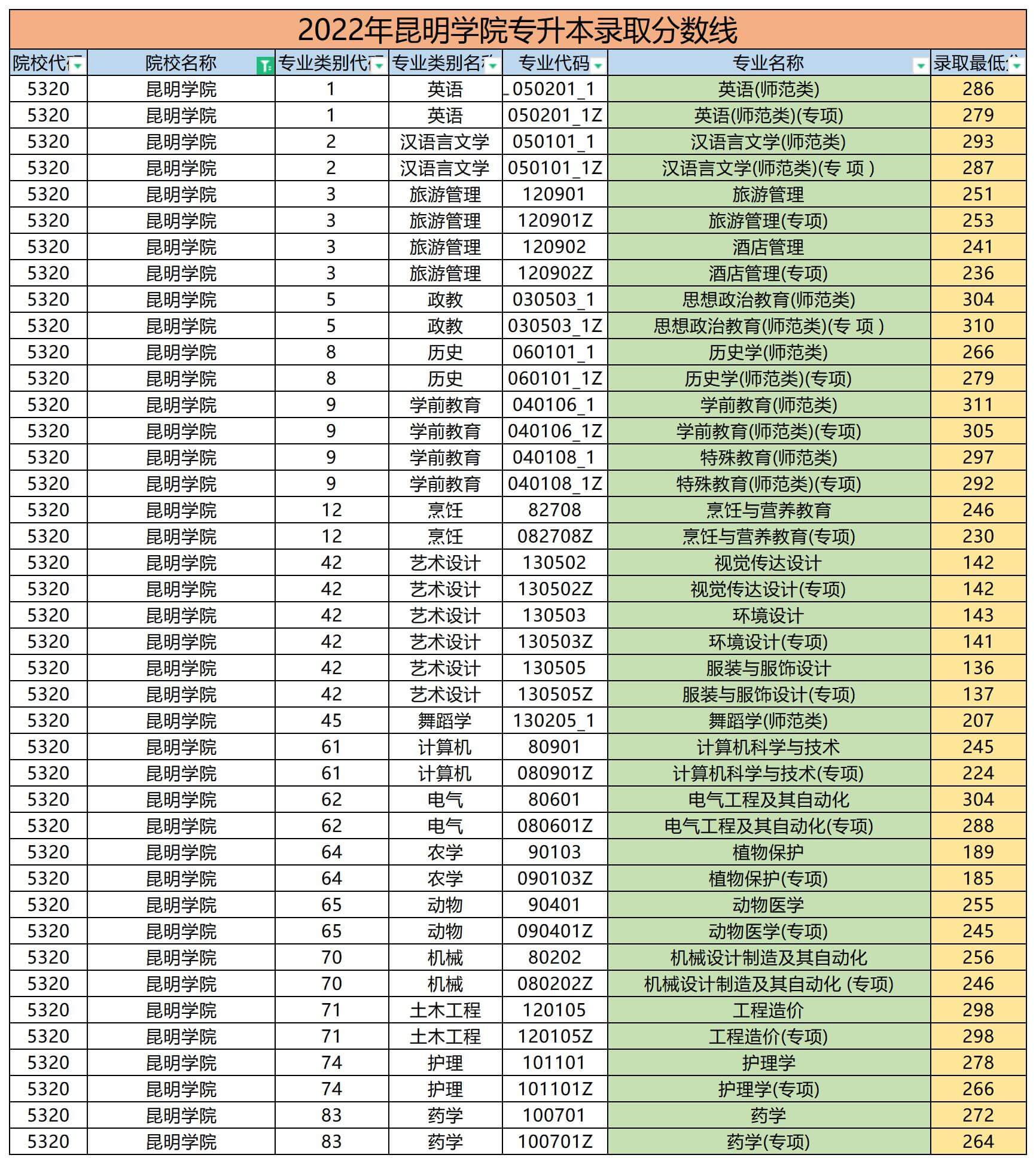 2022年昆明學院專升本錄取分數