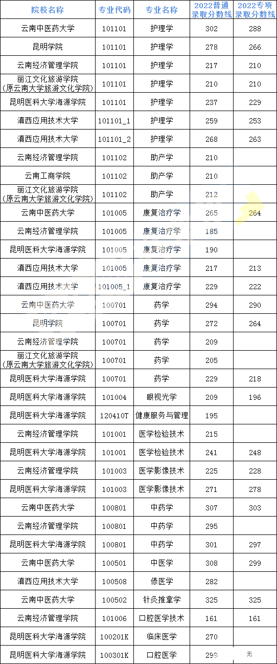 云南專升本醫(yī)學相關院校專業(yè)分數(shù)線.png