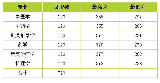 云南中醫藥大學專升本錄取分數線3.png