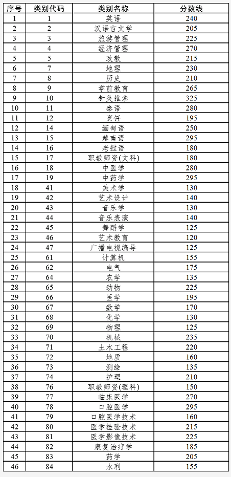 云南專升本專升本錄取分數線匯總！（2022~2021）