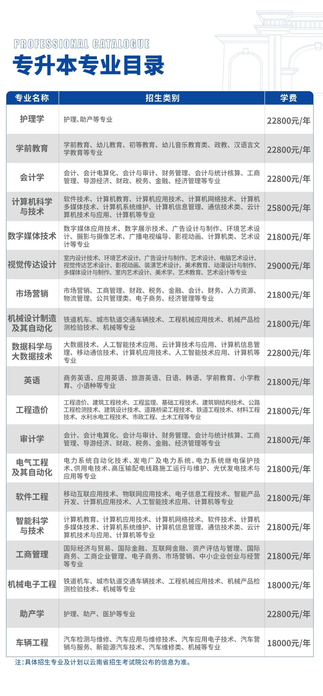 云南工商學院專升本2023年招生簡章公布！