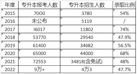 2024年云南大理專升本報名人數多少？